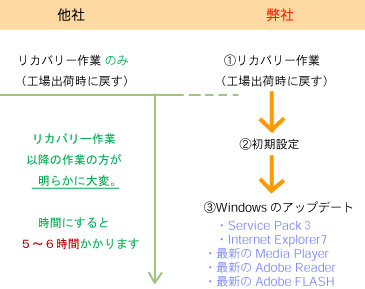 リカバリー作業